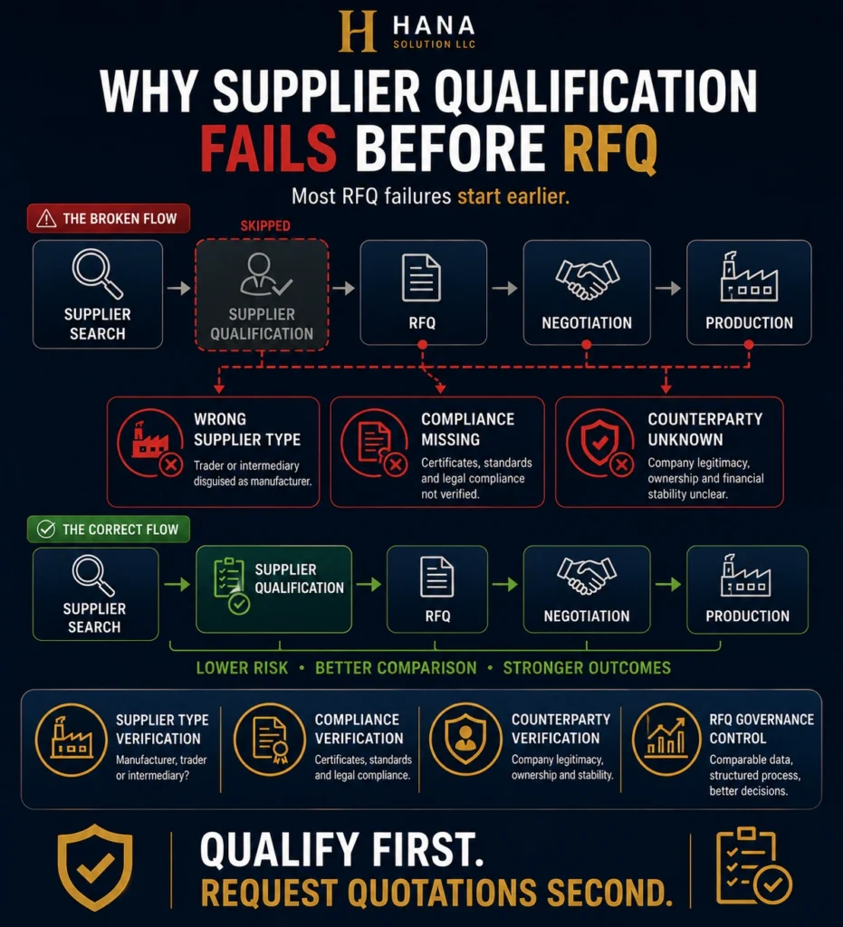 Supplier qualification before RFQ — three structural gaps in supplier type, compliance filter and counterparty validation