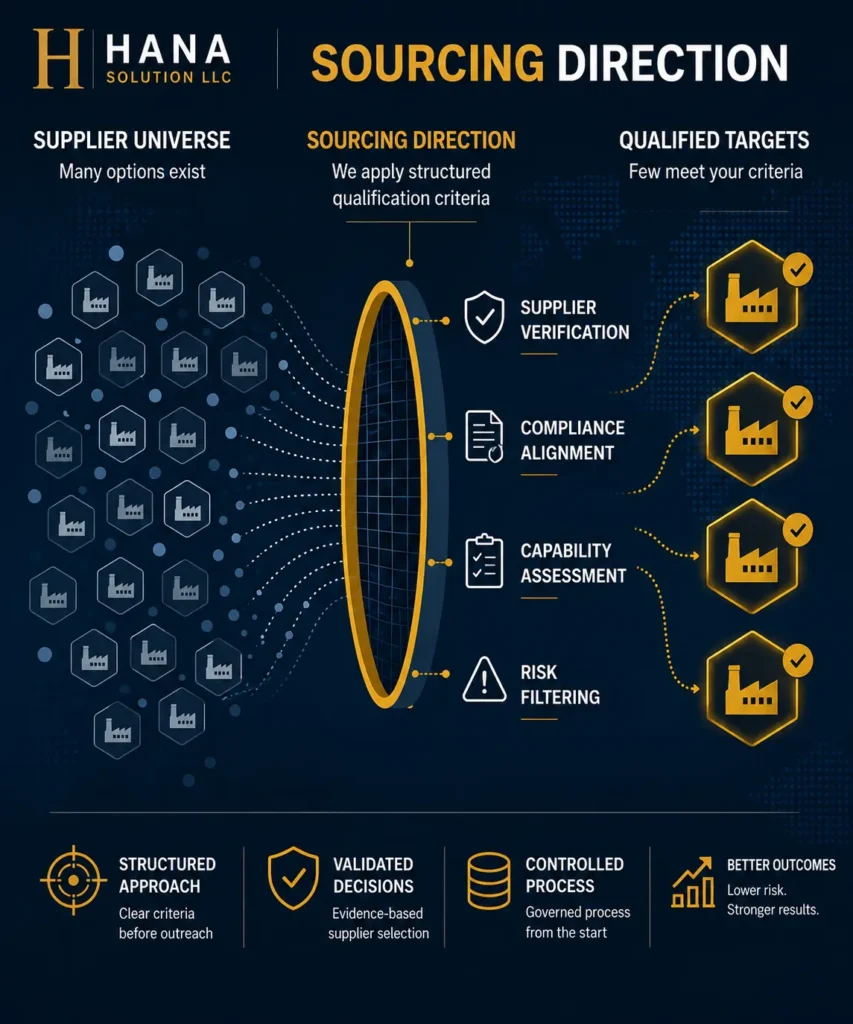 Supplier qualification process — Sourcing Direction structured filtering from supplier universe to qualified Turkey manufacturers