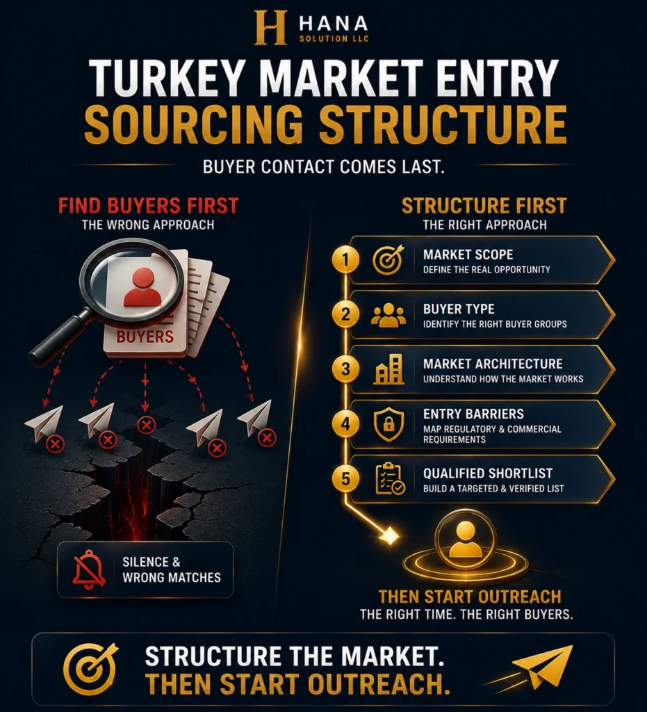 Turkey market entry sourcing structure — structured buyer shortlisting framework before commercial contact begins