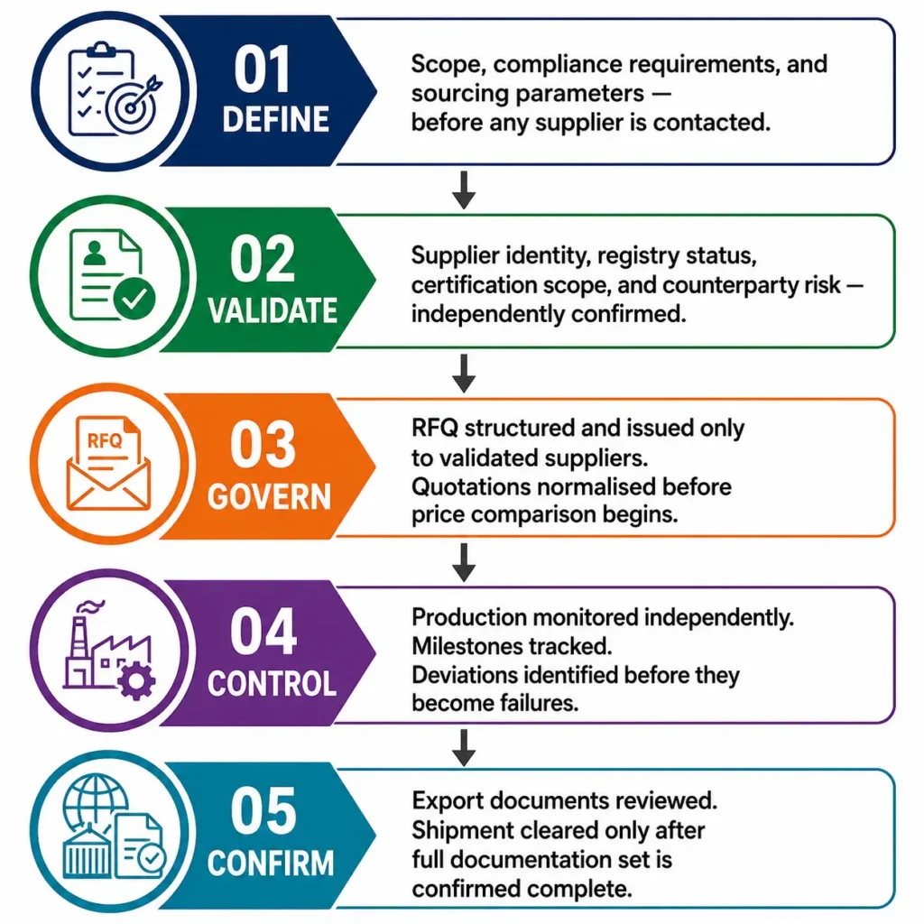 Turkey sourcing consultant governance framework covering supplier verification, RFQ governance, production monitoring and shipment management before commercial engagement.