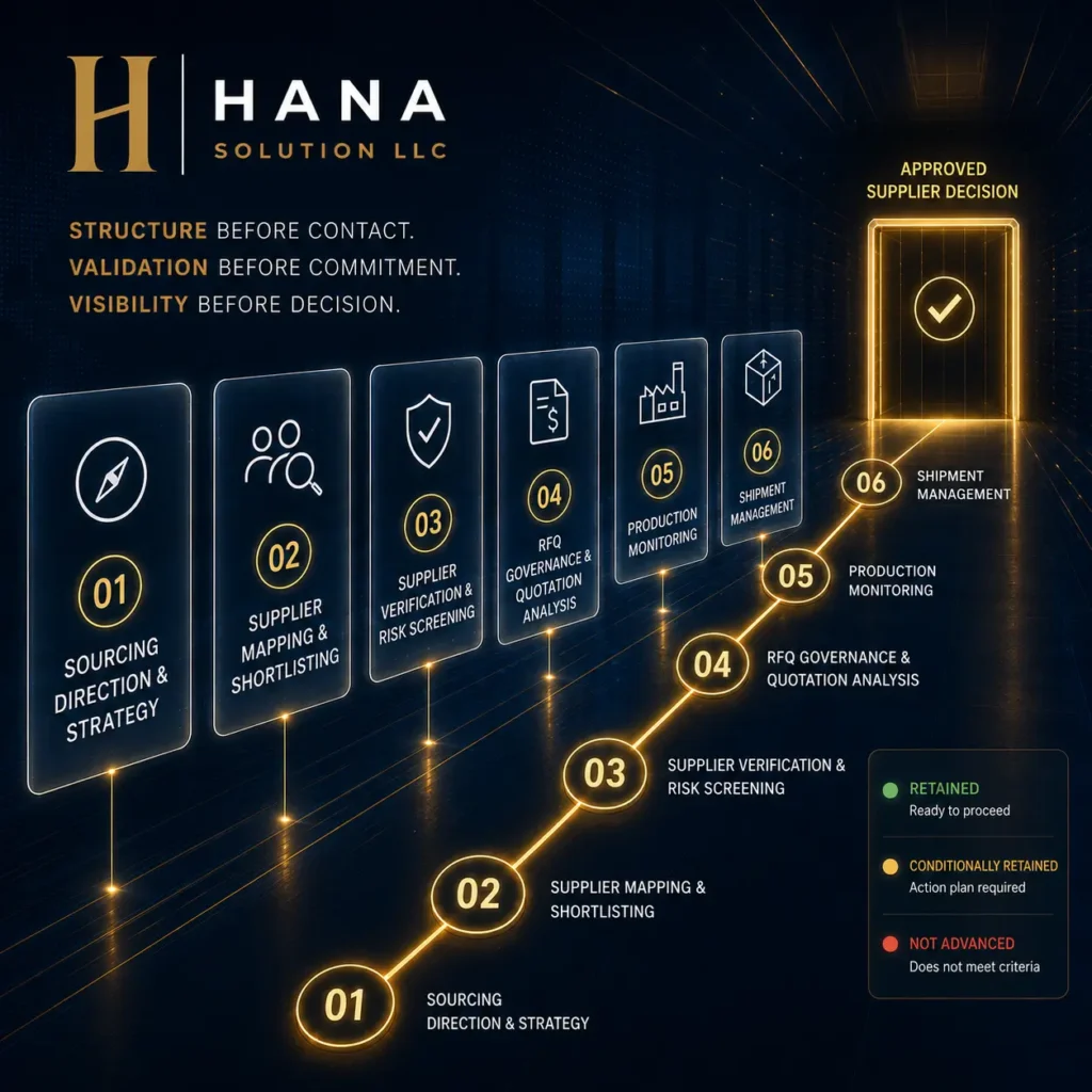 Turkey sourcing process showing a six-stage procurement governance sequence from sourcing direction and supplier mapping to verification, RFQ governance, production monitoring and shipment management.