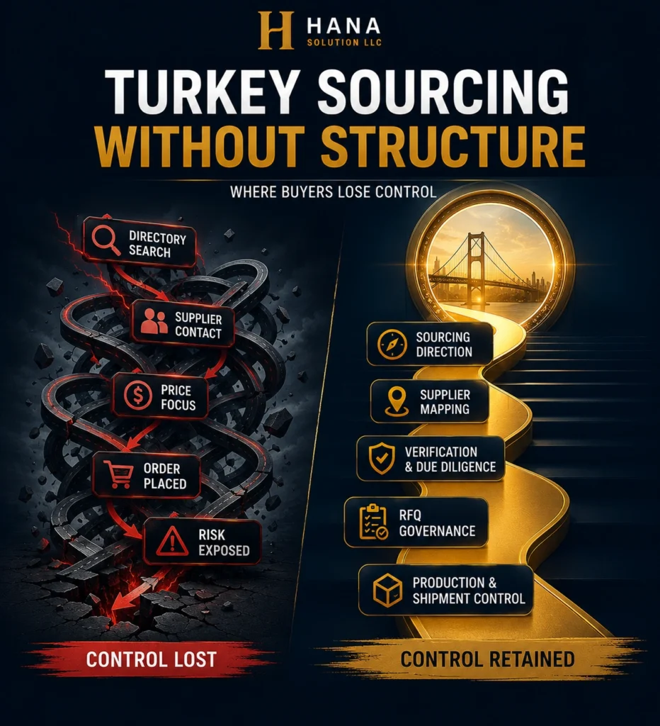 Turkey sourcing structure — four failure points and five-step governance framework where buyers lose or retain control