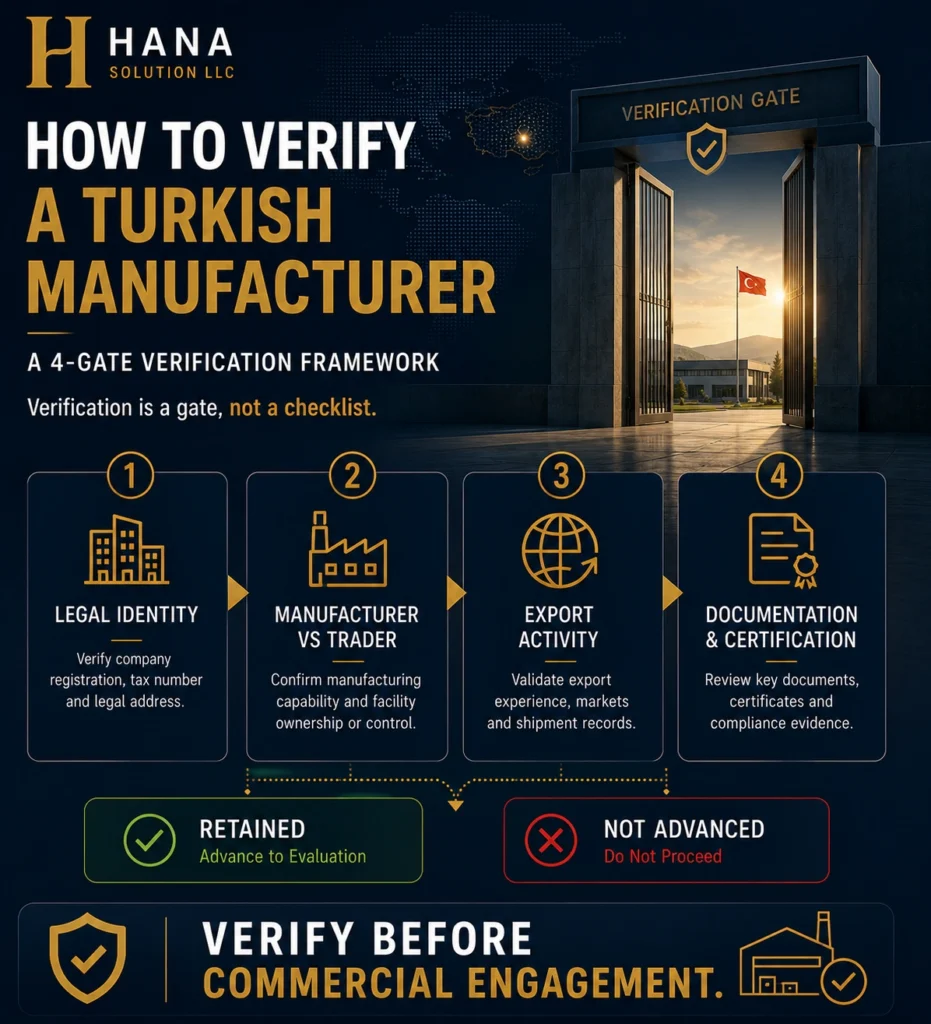 Verify Turkish manufacturer status — four-gate verification process covering registry, export activity, and certification scope
